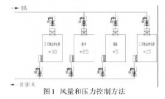 新版GMP對潔凈車間“智能文丘里閥”的應用，你可知？